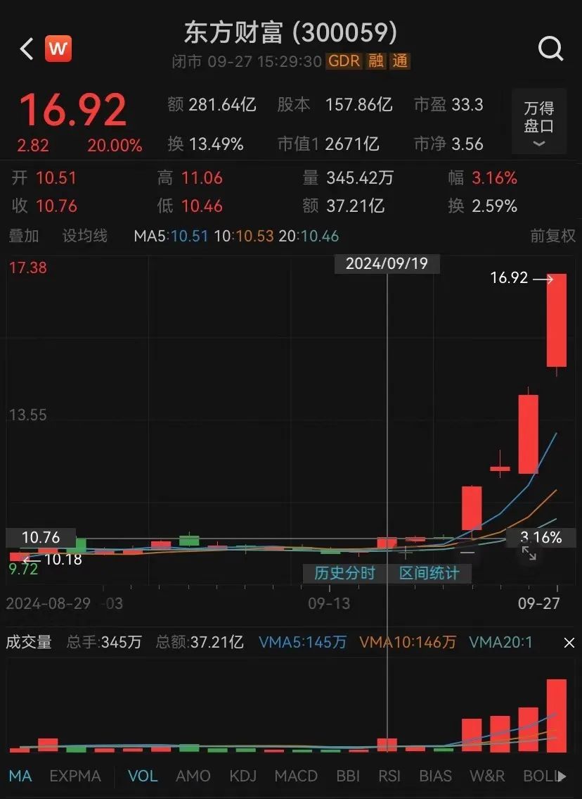 東方財(cái)富4天漲近60%！有高管大漲前減持套現(xiàn)1296萬(wàn)元，如今市值超2000萬(wàn)元