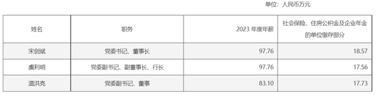 多賺27億后，杭州銀行董事長加薪1萬元