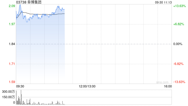 阜博集團現(xiàn)漲逾9% 擬根據(jù)一般授權發(fā)行7800萬港元可換股債券