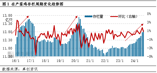 卓創(chuàng)資訊：產(chǎn)蛋雞存欄量達(dá)到周期內(nèi)高點(diǎn) 后期或逐漸下降