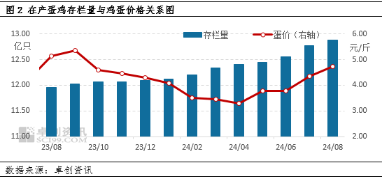 卓創(chuàng)資訊：產(chǎn)蛋雞存欄量達(dá)到周期內(nèi)高點(diǎn) 后期或逐漸下降