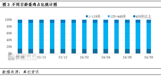 卓創(chuàng)資訊：產(chǎn)蛋雞存欄量達(dá)到周期內(nèi)高點(diǎn) 后期或逐漸下降