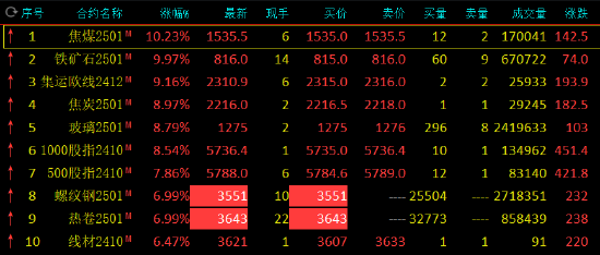 午評：螺紋鋼、熱卷漲停 焦煤漲超10%