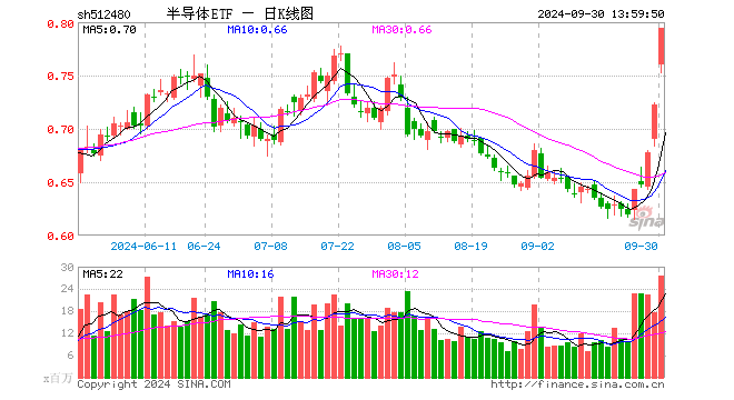 ETF成牛市最鋒利的矛！半導(dǎo)體ETF（512480）放量漲停，半日成交額21億元！近5日漲幅約30%