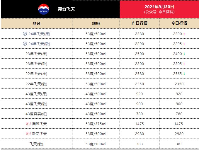 繼續(xù)上漲，24年飛天茅臺(tái)原箱報(bào)2390元/瓶