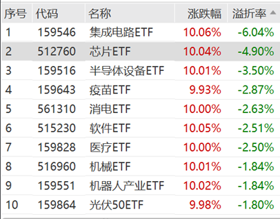 ETF日報(bào)：半導(dǎo)體芯片行業(yè)基本面或?qū)@著改善，可以關(guān)注芯片ETF