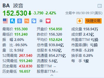 波音跌超2.4% 此前與工會的合同談判破裂