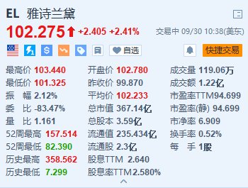 雅詩蘭黛漲超2.4% Piper Sandler上調(diào)目標(biāo)價(jià)至122美元