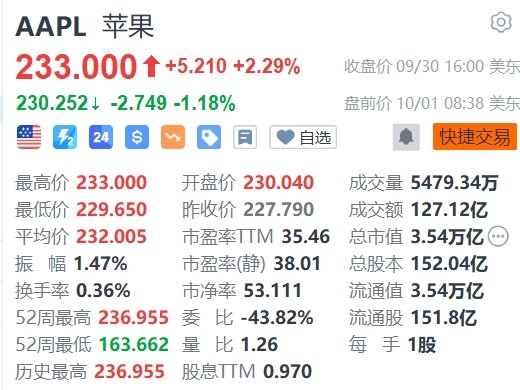 蘋果盤前跌超1%，巴克萊維持減持評級