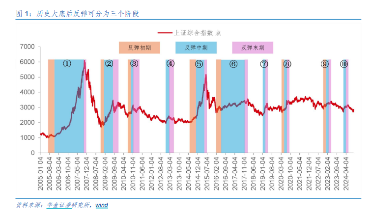 A股邁向技術(shù)性牛市，行情來(lái)了買(mǎi)什么？非銀金融在牛市起步階段表現(xiàn)強(qiáng)勢(shì)