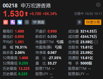 港股中資券商股大漲 申萬(wàn)宏源香港漲逾84%