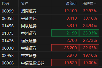 港股中資券商股大漲 申萬(wàn)宏源香港漲逾84%