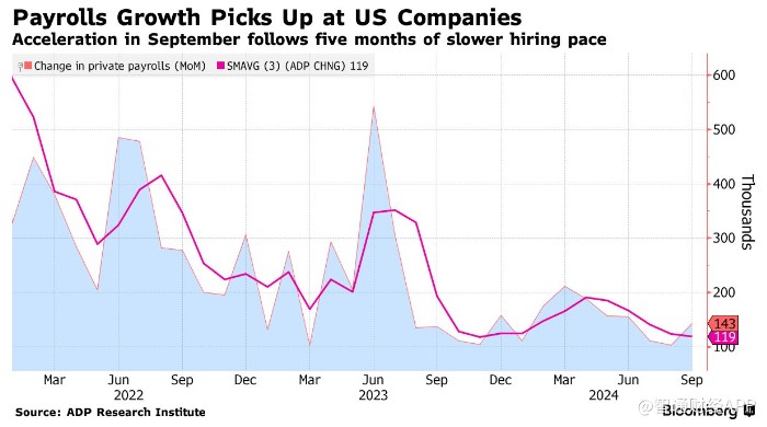 9月“小非農(nóng)”超預(yù)期反彈 美國勞動力市場仍具韌性
