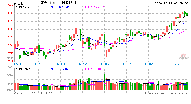 國內(nèi)飾品金價逼近800元/克！十一假期金店忙促銷，消費(fèi)者觀望情緒濃厚