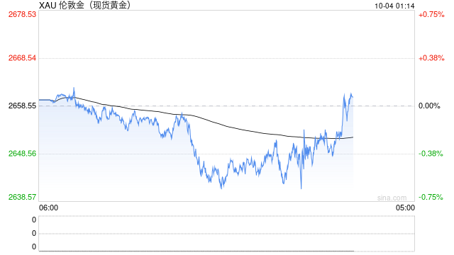 黃金在2645美元徘徊，今晚初請失業(yè)金數(shù)據(jù)會帶來怎樣的沖擊