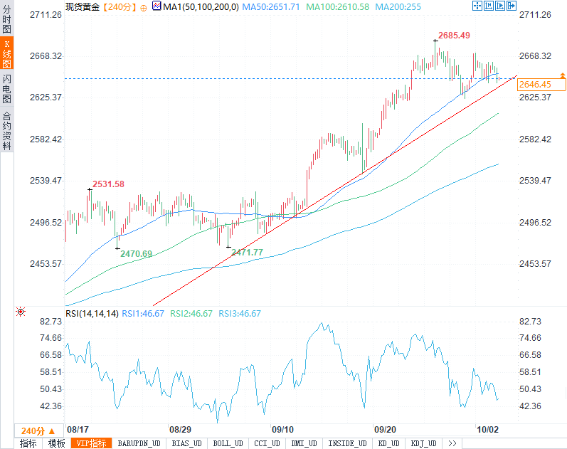 黃金在2645美元徘徊，今晚初請失業(yè)金數(shù)據(jù)會帶來怎樣的沖擊