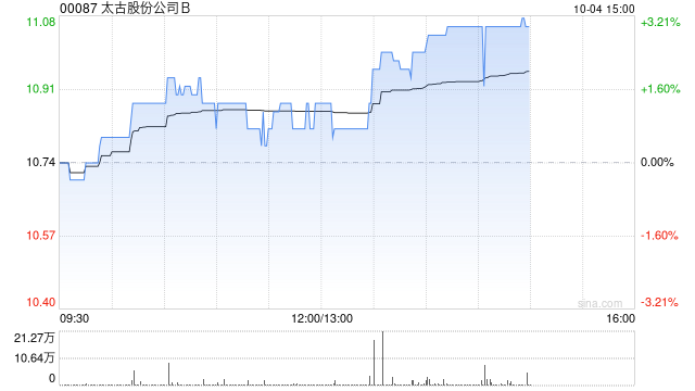 太古股份公司B10月3日耗資268.45萬(wàn)港元回購(gòu)25萬(wàn)股