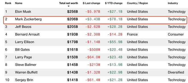 緊追馬斯克，F(xiàn)acebook創(chuàng)始人扎克伯格超越貝索斯成世界第二大富豪