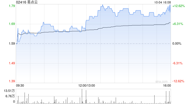 易點(diǎn)云10月4日斥資38萬港元回購23萬股