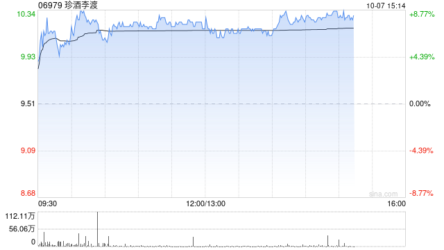 珍酒李渡早盤漲逾8% 機構(gòu)料白酒有望受益經(jīng)濟政策出爐