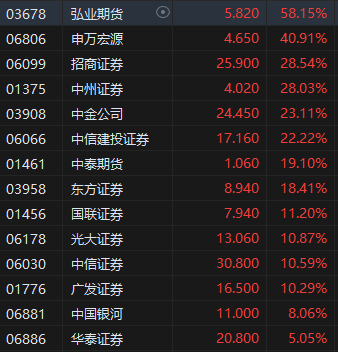 收評(píng)：港股三大指數(shù)集體收漲！恒生科指漲超3%半導(dǎo)體、券商股大爆發(fā)