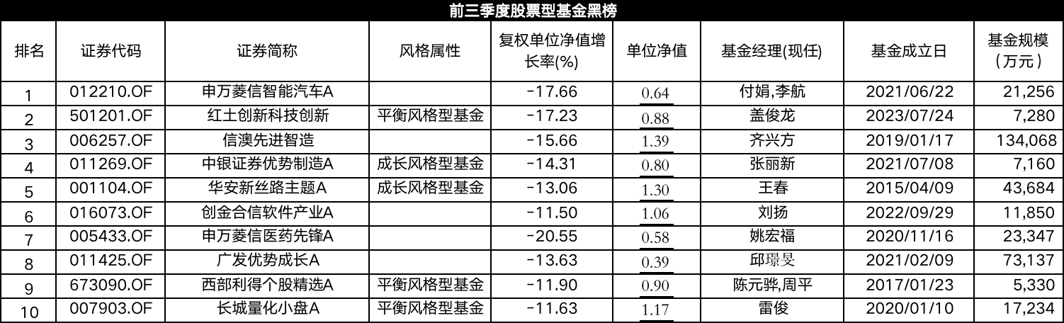 有股票型基金節(jié)前一周反彈40% 前三季度股基紅黑榜“指路”潛力優(yōu)基