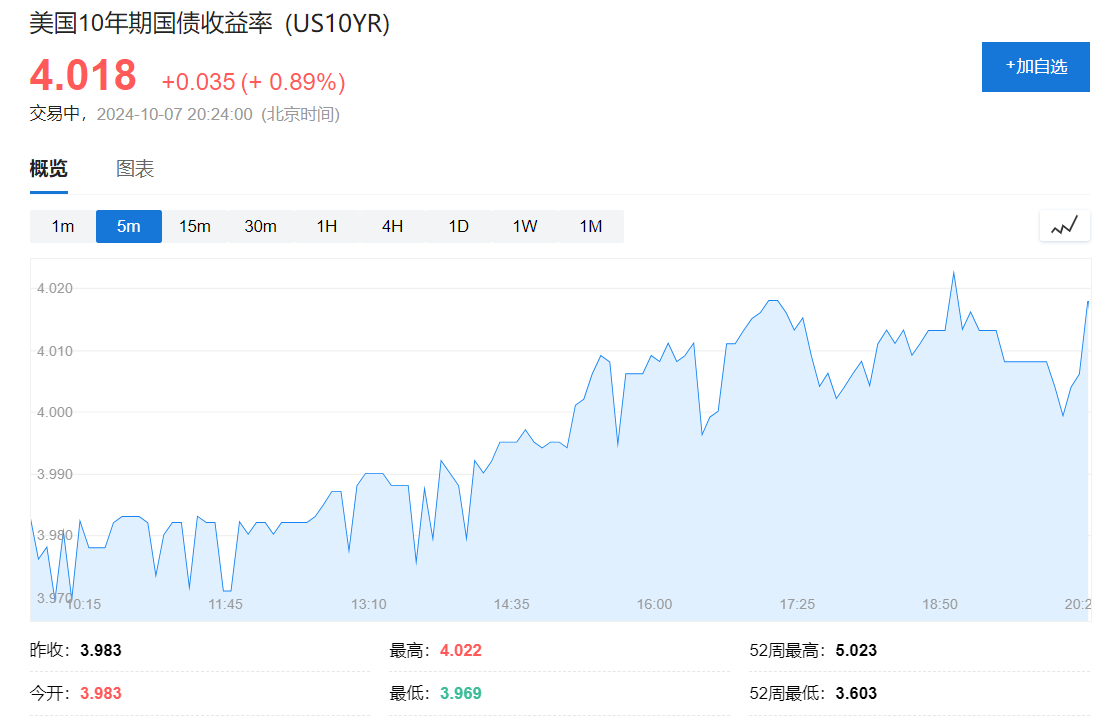 歐美股債齊跌，10年期美債收益率站上4%，布油上漲逼近80美元