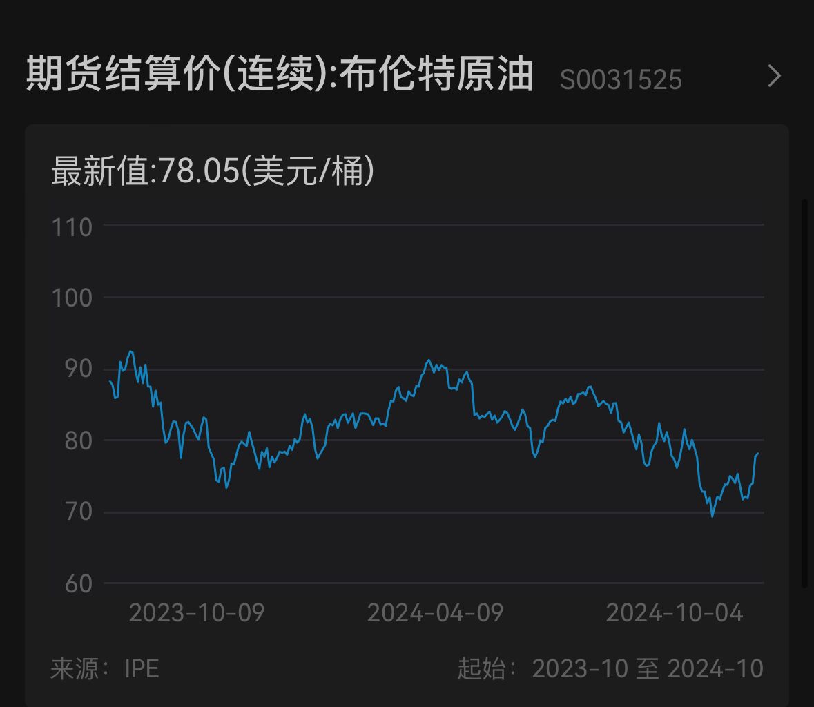 歐美股債齊跌，10年期美債收益率站上4%，布油上漲逼近80美元