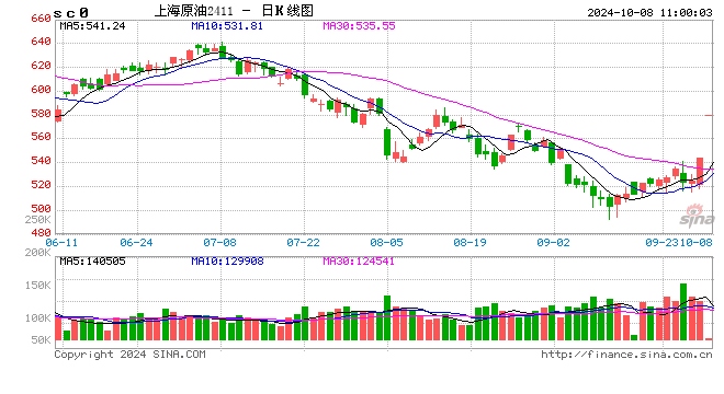 中東地緣局勢(shì)動(dòng)蕩升級(jí) SC原油、燃料油期貨漲停！