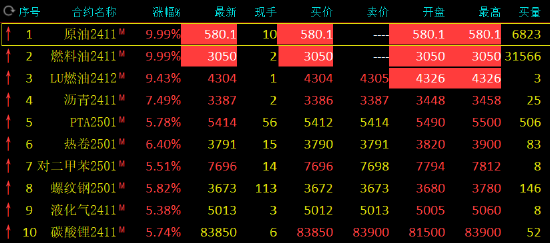 中東地緣局勢(shì)動(dòng)蕩升級(jí) SC原油、燃料油期貨漲停！