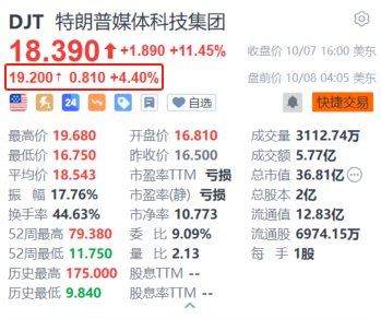 特朗普媒體科技集團(tuán)盤前漲超4% 馬斯克據(jù)稱擬在賓州為特朗普進(jìn)行更多助選