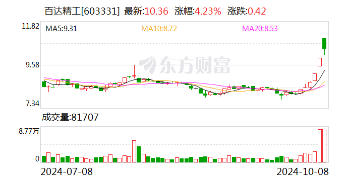 百達精工股東邵雨田完成減持計劃,減持629,000股占總股本0.31%