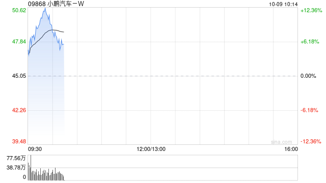 汽車股早盤多數(shù)反彈 小鵬汽車-W漲逾7%蔚來-SW漲超3%