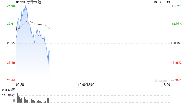 新華保險高開近9% 預計前三季度歸母凈利同比增長95%至115%