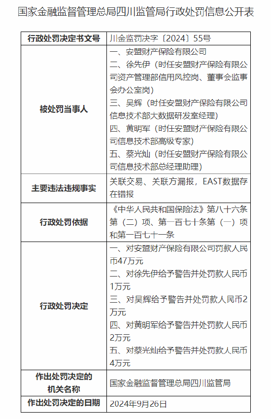 安盟財產(chǎn)保險有限公司被罰47萬元：關聯(lián)交易、關聯(lián)方漏報，EAST數(shù)據(jù)存在錯報