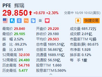 輝瑞漲2.3% CEO擬會(huì)見(jiàn)激進(jìn)投資者Starboard Value的高管