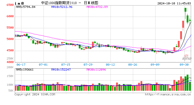 快訊：股指期貨全面轉(zhuǎn)跌，IM、IC主力合約跌超3%