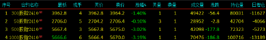 快訊：股指期貨全面轉(zhuǎn)跌，IM、IC主力合約跌超3%