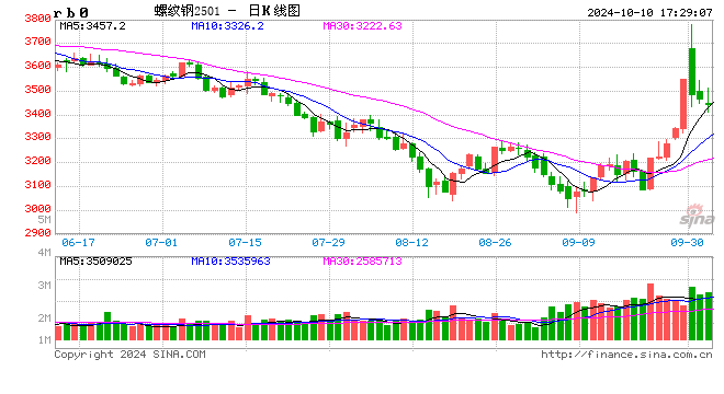光大期貨1010熱點(diǎn)追蹤：欲漲還休，螺紋鋼在忌憚什么？