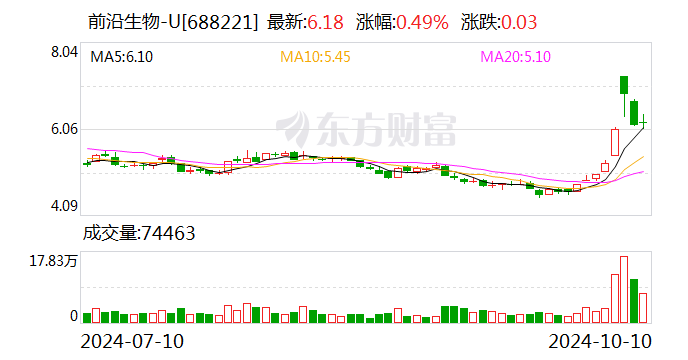 前沿生物：擬轉(zhuǎn)讓全資子公司上海建瓴70%股權(quán)