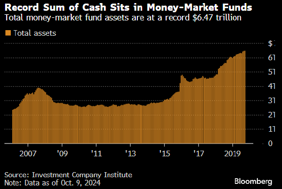 美國(guó)貨幣市場(chǎng)基金規(guī)模再創(chuàng)紀(jì)錄新高 達(dá)到6.47萬億美元