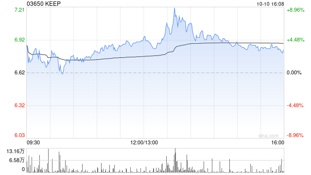 KEEP10月10日斥資362.19萬(wàn)港元回購(gòu)51.8萬(wàn)股