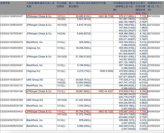 外資機構(gòu)頻繁買賣金融機構(gòu)H股！摩根大通套現(xiàn)15億港元中國平安