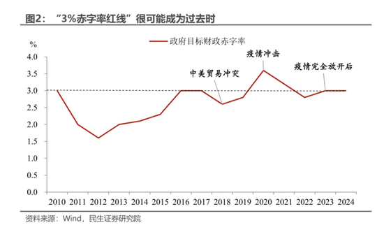 民生證券：本輪增量政策的“規(guī)?！睉夷铑A(yù)計(jì)將在未來兩周內(nèi)落地