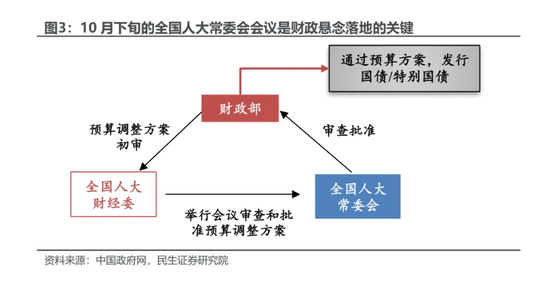 民生證券：本輪增量政策的“規(guī)?！睉夷铑A(yù)計(jì)將在未來兩周內(nèi)落地