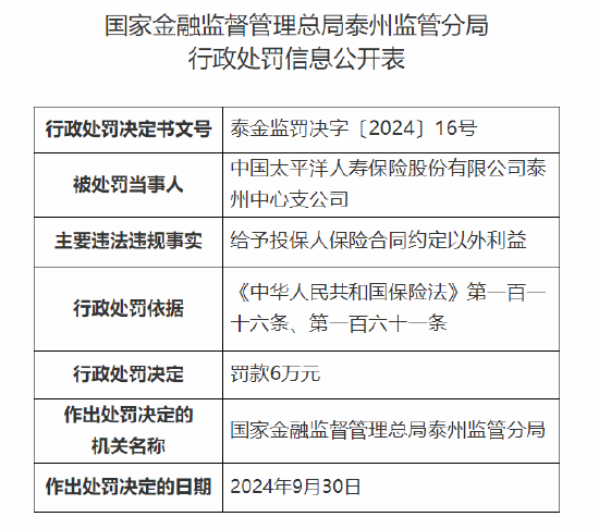 太保壽險泰州中心支公司被罰6萬元：因給予投保人保險合同約定以外利益