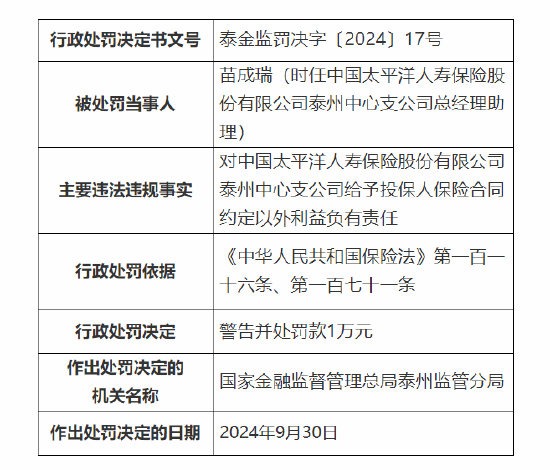 太保壽險泰州中心支公司被罰6萬元：因給予投保人保險合同約定以外利益