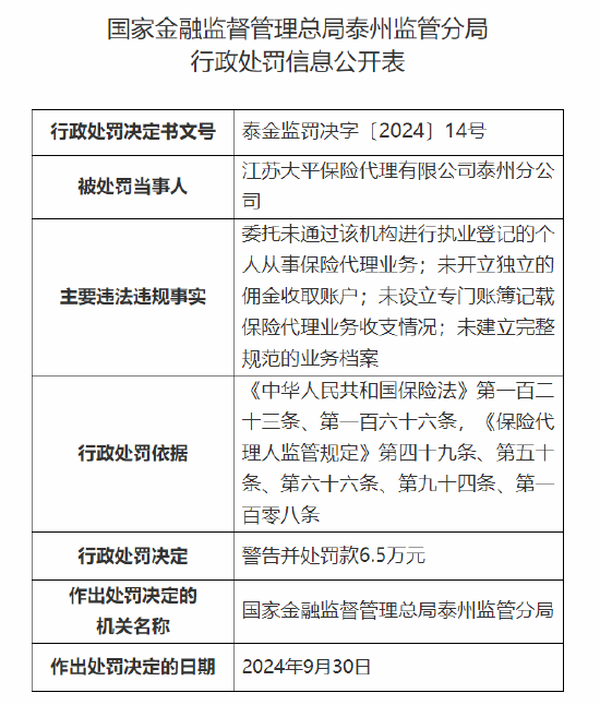 江蘇大平保險代理有限公司泰州分公司被罰6.5萬元：因未開立獨(dú)立的傭金收取賬戶等四項主要違法違規(guī)事實