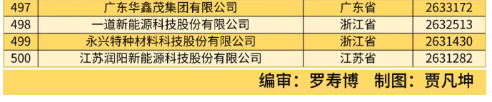 全國工商聯(lián)發(fā)布 2024 中國民營企業(yè) 500 強(qiáng)榜單，京東、阿里、恒力前三