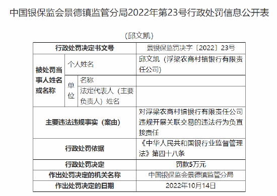 浮梁農(nóng)商村鎮(zhèn)銀行被罰90萬元：因股東違規(guī)代持股權(quán) 合計持股5%以上股東資格未經(jīng)審批 違規(guī)開展關(guān)聯(lián)交易